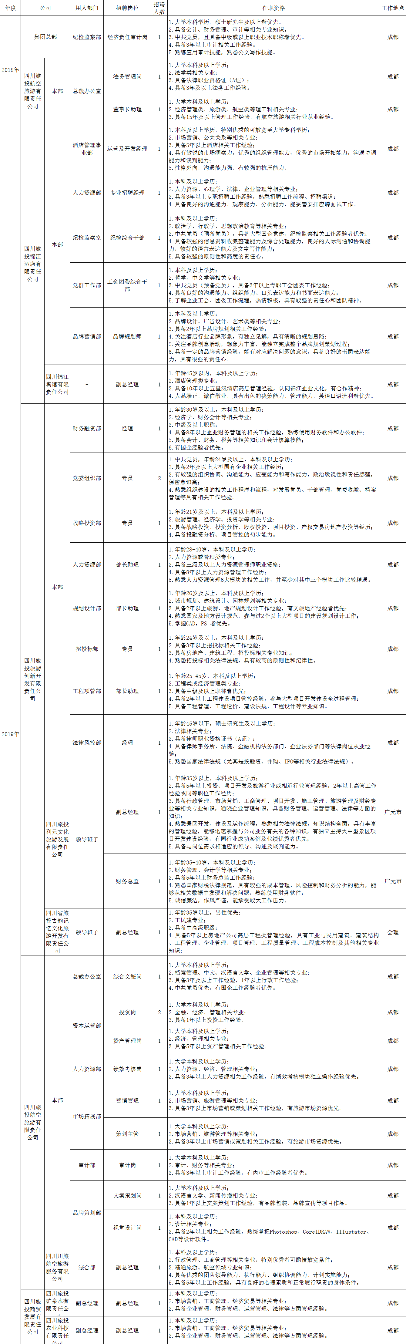 四川省尊龍集團有限責任公司招聘情況統(tǒng)計表