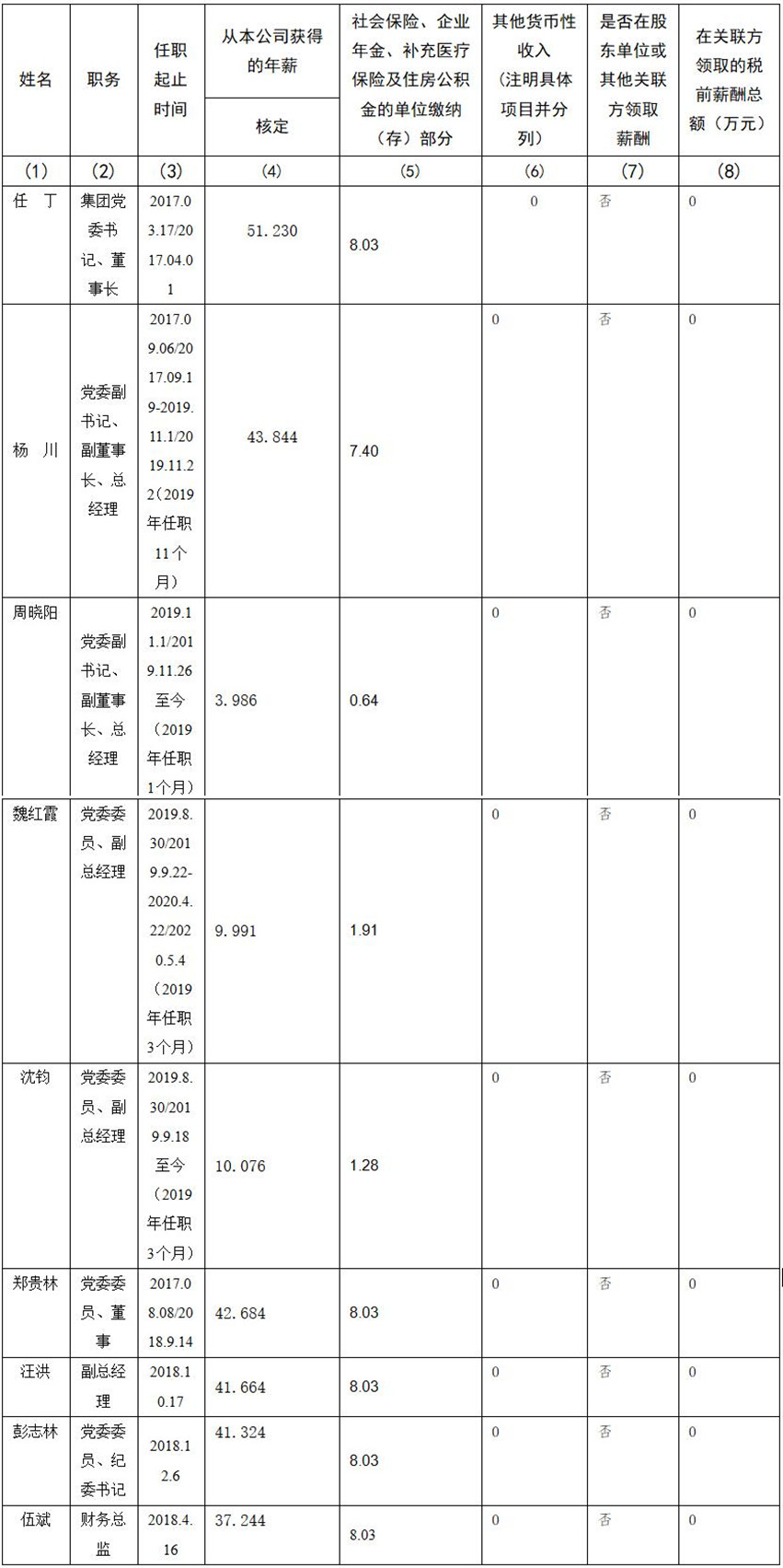 四川省尊龍集團(tuán)有限責(zé)任公司 公司董事、監(jiān)事、高級管理人員2019年度薪酬情況