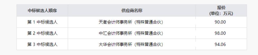 四川省尊龍集團(tuán)有限責(zé)任公司清產(chǎn)核資專項(xiàng)財(cái)務(wù)審計(jì)服務(wù)項(xiàng)目結(jié)果公示